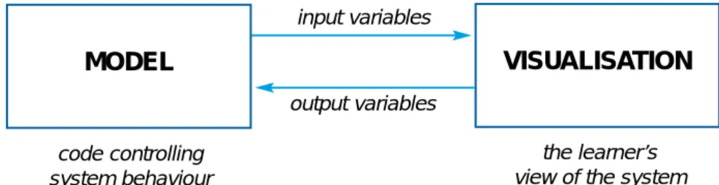Figure 2 The structure of an eSim