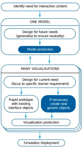 Figure 3 The eSim development process