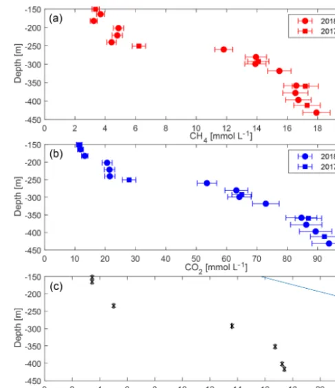 Figure 3. Proﬁles of the in situ temperature, electrical conductivity(El. cond.; temperature compensated for 25 ◦C), pH (only 2018) anddissolved oxygen (DO) concentration of Lake Kivu water againstdepth