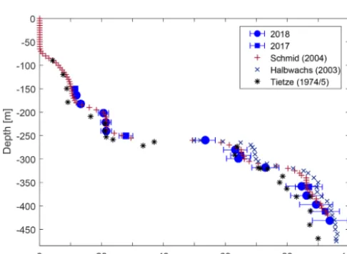 Figure 5. Methane concentration from this study compared to pre-viously published observations (numerical values of previous mea-surements are taken from Schmid et al., 2004).