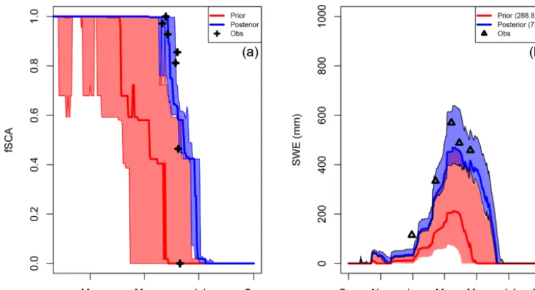 Figure 5. Simulated snow depth at the IMIS stations (HS) and snow water equivalent at the GCOS stations (SWE) for both the prior(red) and posterior median (blue) compared to the observation mean