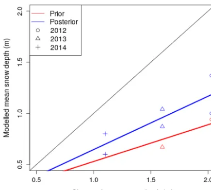 Figure 8. Interannual validity of weights generated by the DAscheme. Modelled versus observed mean snow depth averaged overthe entire ADS zone on ADS acquisition dates WY2012, WY2013and WY2014 are shown