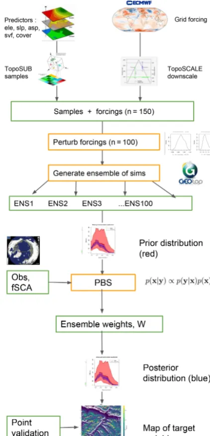 Figure 1. Schematic of the modelling set-up. Input predictors areusually elevation (ele), slope (slp), aspect (asp), sky view factor(svf) and land cover (cover).