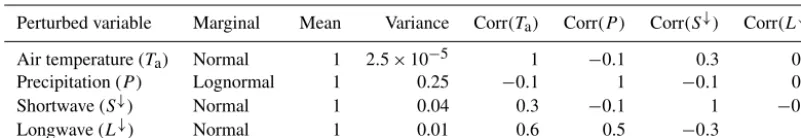 Table 1. Hyper-parameters (means, variances and correlations) deﬁning the joint probability distribution from which the ensemble of mul-tiplicative perturbation parameters are drawn (unitless)