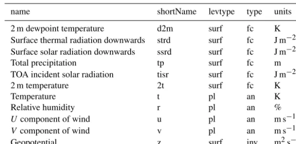 Table 2. Description of the hourly ﬁelds obtained from the ERA5 reanalysis. All of the columns headers are terms deﬁned by ECMWF.“levtype” refers to the level type, “surf” refers to the surface and “pl” denotes the pressure level