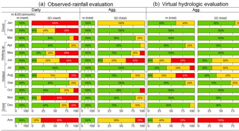Figure 7. Integrated test, comparing observed-rainfall evaluationaggregate (“Agg.”) rainfall statistics against aggregate ﬂow statistics for individual months and years, where means are denoted as “m” and (a) with the virtual hydrologic evaluation (b)