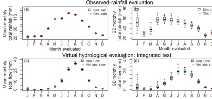 Figure 8. Lobethal, Site 12 (a) observed-rainfall evaluation mean monthly total rainfall, (b) observed-rainfall evaluation standard deviation ofmonthly total rainfall, (c) virtual hydrological evaluation (integrated test) mean monthly total streamﬂow, (d) 