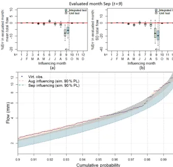 Figure 9. Lobethal, Site 12(September), (a) unit test error in mean monthly ﬂow (September), (b) unit test error in standard deviation of monthly ﬂow (c) unit test September ﬂow duration curve when August and September are selected as inﬂuencing months (to