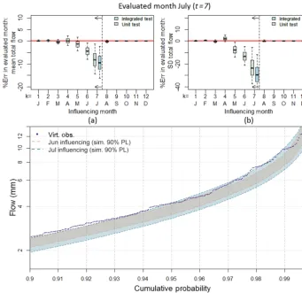 Figure 11. Happy Valley, Site 10evaluation (integrated test) standard deviation of monthly total streamﬂow