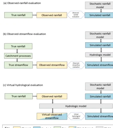 Figure 1. Schematic of (a) observed-rainfall evaluation where simulated rainfall is compared against observed rainfall and (b) observed-streamﬂow evaluation where simulated streamﬂow is compared against observed streamﬂow