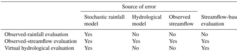 Table 1. Comparison of the sources of error for observed-rainfall, observed-streamﬂow and virtual hydrological evaluation frameworks aswell as whether the evaluation is streamﬂow-based.