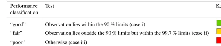 Table 2. CASE performance classiﬁcation criteria. Adapted from Bennett et al. (2018).