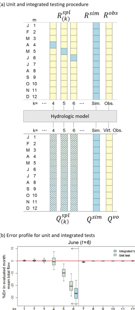 Figure 4. Schematic ofthe 90 % limits of the simulated streamﬂow replicates). For the unittest the errors in the evaluated period (calculated as the difference betweenerror proﬁle produced when using the integrated and unit tests forthe evaluated time peri