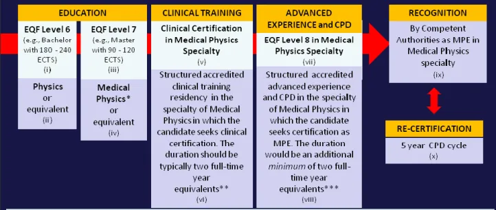 Figure 1: The Qualification Framework for the MPE in Europe 