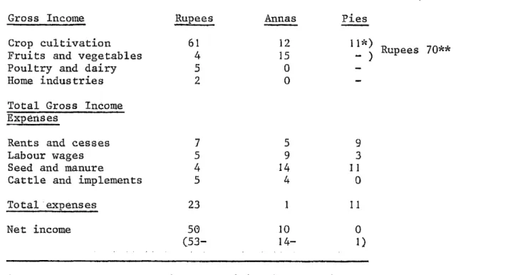 TABLE  5  :  Per  Capita Annual  Income  of  the Jessore Agriculturist  in  1921