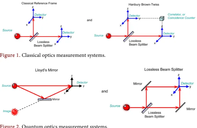 Figure 2. Quantum optics measurement systems. 