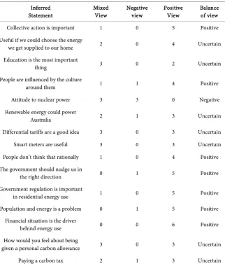 Table 8. Australian participant responses. 