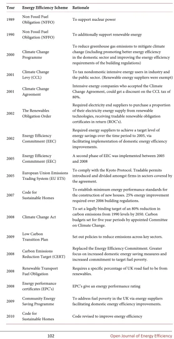 Table 1. Summary of UK energy efficiency schemes. 