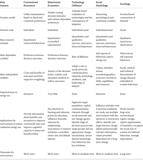 Table 2. Comparison of disciplinary approaches to decision making in the context of residential energy use [8]