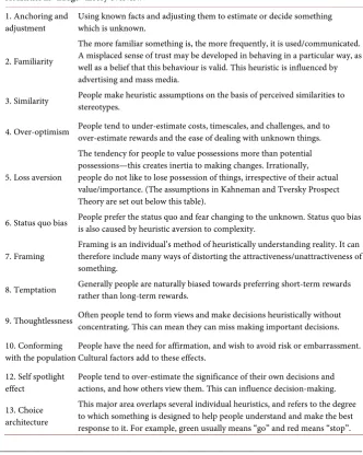 Table 3. Nudge Theory [10]. 