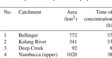 Figure 1. Illustration of process to estimate rainfall extremes for each individual location in a conventional ﬂood risk approach;gauge 1, and (a) is for (b) is for gauge 2.