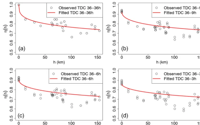 Figure 6. Plots of the pairwise residual tail dependence coefﬁcient (TDC) against distance for 36 h extremes and 36 h extremes (a), for 36 hextremes and 9 h extremes (b), for 36 h extremes and 6 h extremes (c), and for 36 h extremes and 3 h extremes (d)