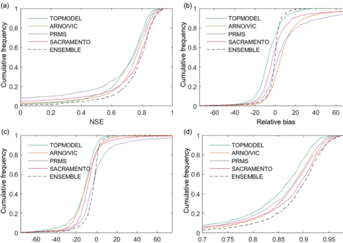 Figure 4. Distribution of model performance across all catchments for all four individual model structures and the model structure ensemble.Each plot shows model performance assessed using a different metric