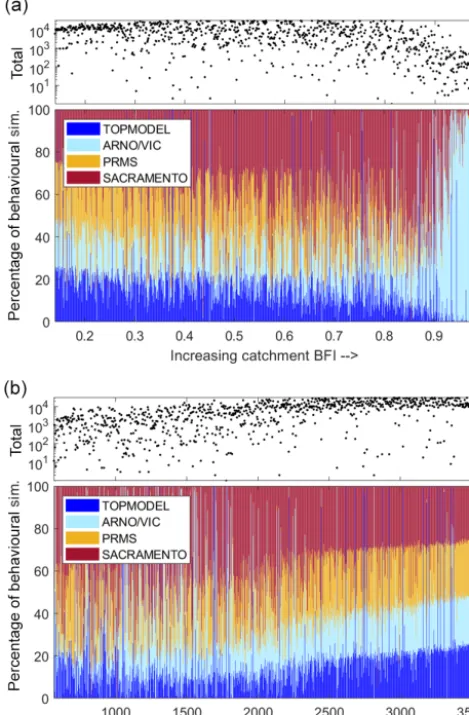 Figure 8. Relative performance of the four FUSE model structures,depending on catchment characteristics