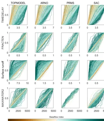 Figure 9. Cumulative distribution function (CDF) plots showing parameter values of the behavioural simulations for each catchment