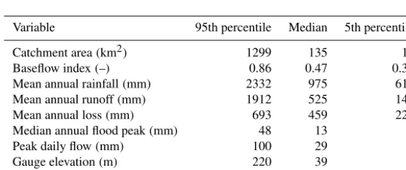 Figure 1. Factors affecting runoff in the study catchments, using information from the UK hydrometric register