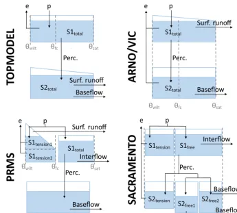 Figure 3. FUSE wiring diagram, showing the model structure decisions. TOPMODEL and ARNO/VIC have 10 parameters, PRMS has11 parameters, and SACRAMENTO has 12 parameters