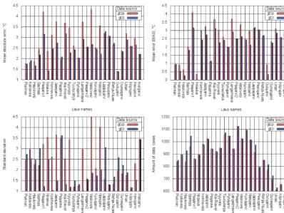 Figure 11. MAE, bias, SD and amount of data calculated over the total period of 2010–2014 for 27 veriﬁcation sites; GTZP (red) – experimentwith operational Dwater, GTZL (blue) – with upgraded Dwater.