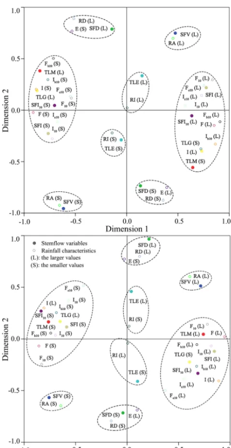 Figure 5. Correspondence maps of stemﬂow variables with rainfallcharacteristics for C