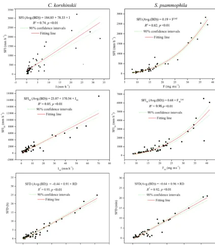 Figure 6. Relationships of stemﬂow intensity and duration with rainfall characteristics.