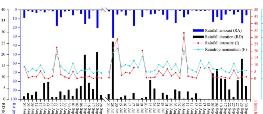 Table 2. Rainfall characteristics during events with different intensity peak amounts.