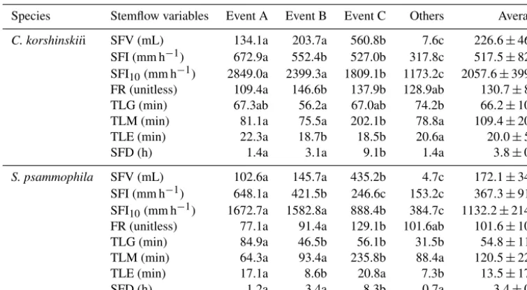 Table 4. Comparisons of the stemﬂow intensity and funneling ratio at different basal diameter categories.