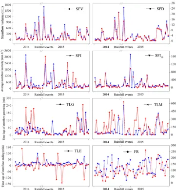 Figure 3. Inter-event variations in stemﬂow variables of C. korshinskii and S. psammophila during the experimental period.