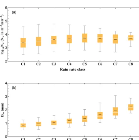 Figure 8. Variation of the normalized intercept parameterlog10Nw (a) and the mass-weighted mean diameter Dm (b) for dif-ferent rain rate classes