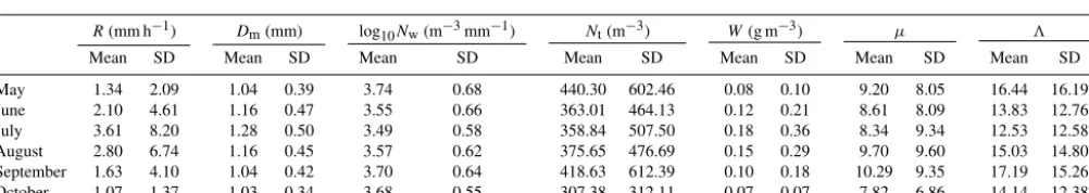 Table 6. Mean and standard deviation (SD) values of R, Dm, log10Nw, Nt, W, µ, and � for each month.