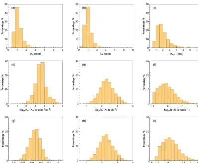 Figure 2. Histograms of different DSD parameters for all selected rainfall:number of raindrops, log (a) mass-weighted mean diameter, Dm (mm); (b) median volumediameter, D0 (mm); (c) maximum diameter, Dmax (mm); (d) generalized intercept parameter, log10Nw (Nw in m−3 mm−1); (e) total numberconcentration, log10Nt (Nt in m−3); (f) rain rate, log10R (R in mm h−1); (g) mass spectrum standard deviation, log10σm (σm in mm); (h) total10Td; (i) liquid water content, log10W (W in g m−3).