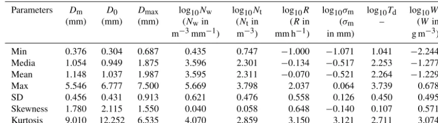 Table 1. Statistics of DSD parameters for all observations: Dm, D0, Dmax, log10Nw, log10Nt, log10R, log10σm, log10Td and log10W.