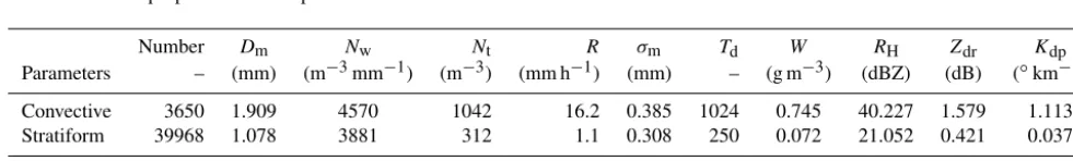 Figure 5. Scatter density plot of log10Nw versus Dm: (a) the total rainfall events; (c) stratiform events; (d) convective events