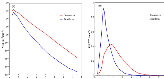 Figure 7. Same as Fig. 6 but for different rain rate classes.
