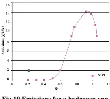 Fig.10 Emissions for a hydrogen eng. 