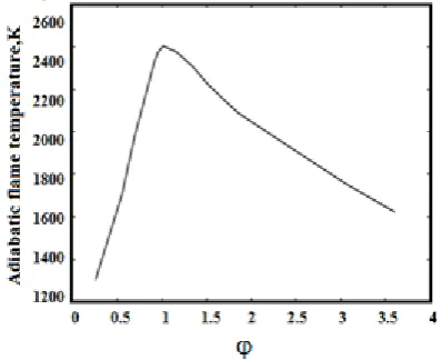 Fig. 1 Adiabatic flame temperature for hydrogen 