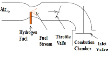 Fig.4. Fuel carburetion method [4] 
