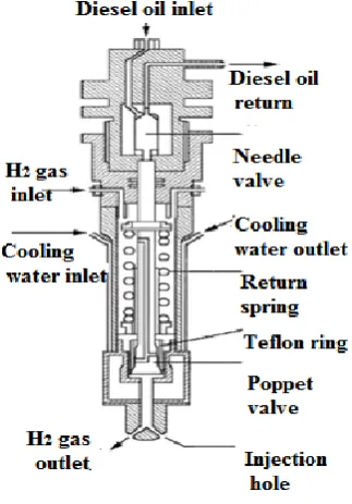 Fig.7. Hydrogen injector [21] 