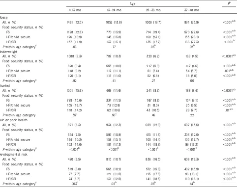 TABLE 2 Unadjusted Rates of Obesity (Wt-Age .90th Percentile), Underweight (Wt-Age Less Than Fifth Percentile), Stunted (Height-Age Less Than FifthPercentile), Fair or Poor Health, Developmental Risk by Age, and Food Security Status