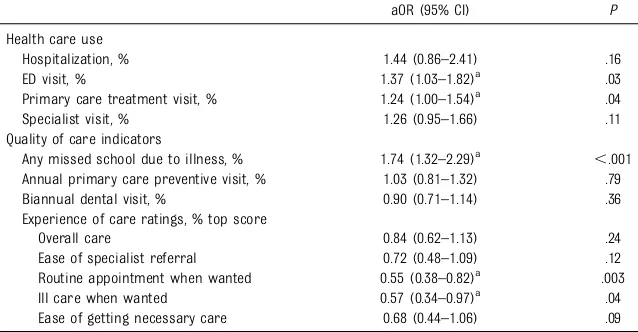 TABLE 3 Adjusted Odds of Health Care Use and Quality Among Children in Food-Insecure Households