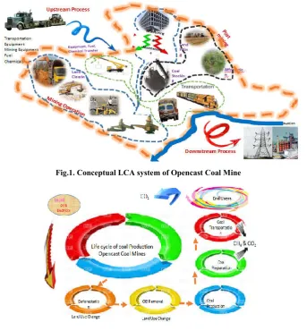 Fig.1. Conceptual LCA system of Opencast Coal Mine    